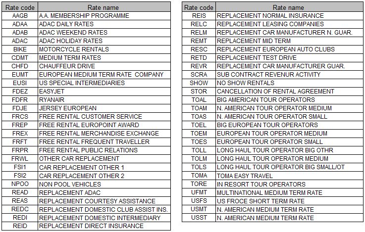 Privilege rate exclusion table